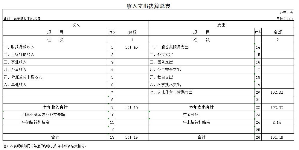 高金城烈士紀(jì)念館2019年度部門決算情況說明