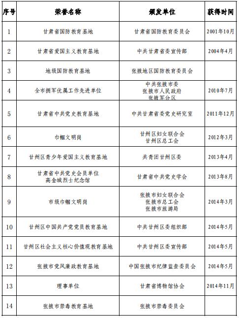 譽(yù)牌統(tǒng)計(jì)表
