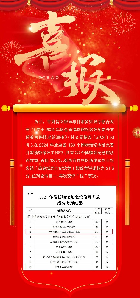 【喜報(bào)】張掖市甘州區(qū)西路軍烈士紀(jì)念館（高金城烈士紀(jì)念館）在2024年度全省紀(jì)念館考核中再次獲得“優(yōu)”等次